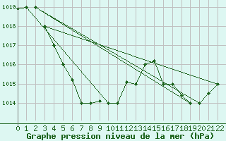 Courbe de la pression atmosphrique pour Xiamen