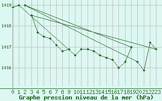 Courbe de la pression atmosphrique pour Biscarrosse (40)