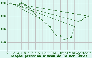 Courbe de la pression atmosphrique pour Nikkaluokta