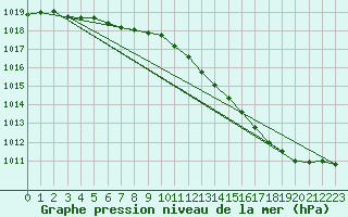 Courbe de la pression atmosphrique pour Trappes (78)