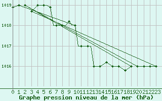 Courbe de la pression atmosphrique pour Petrozavodsk