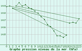 Courbe de la pression atmosphrique pour Weihenstephan