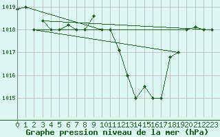 Courbe de la pression atmosphrique pour Tetuan / Sania Ramel