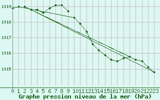 Courbe de la pression atmosphrique pour Baruth