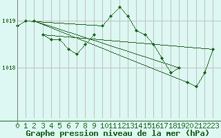 Courbe de la pression atmosphrique pour Ploumanac