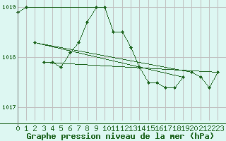 Courbe de la pression atmosphrique pour Camborne