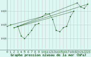 Courbe de la pression atmosphrique pour Gap-Sud (05)