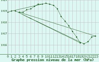 Courbe de la pression atmosphrique pour Lemberg (57)