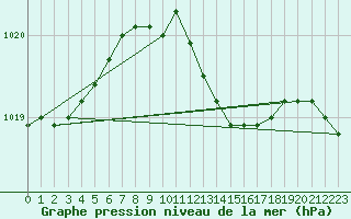 Courbe de la pression atmosphrique pour Sinnicolau Mare