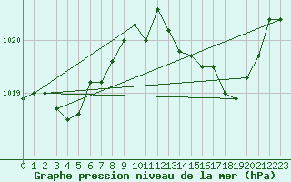 Courbe de la pression atmosphrique pour Als (30)