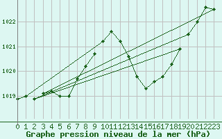 Courbe de la pression atmosphrique pour Cap de la Hve (76)