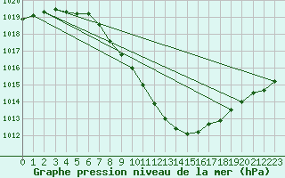 Courbe de la pression atmosphrique pour Muehldorf