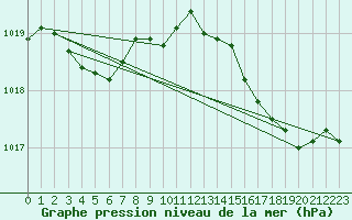 Courbe de la pression atmosphrique pour Cap Cpet (83)