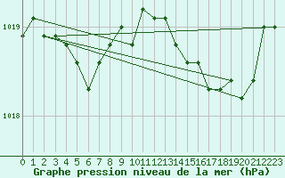 Courbe de la pression atmosphrique pour Saint-Brieuc (22)