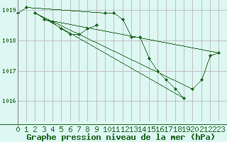 Courbe de la pression atmosphrique pour Aouste sur Sye (26)