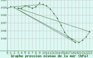 Courbe de la pression atmosphrique pour La Baeza (Esp)