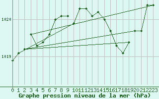 Courbe de la pression atmosphrique pour Buzenol (Be)