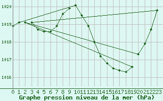 Courbe de la pression atmosphrique pour Castellbell i el Vilar (Esp)