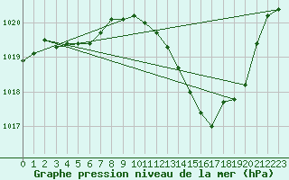 Courbe de la pression atmosphrique pour Grenoble/agglo Le Versoud (38)