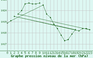 Courbe de la pression atmosphrique pour Krosno