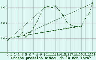 Courbe de la pression atmosphrique pour Frontenay (79)