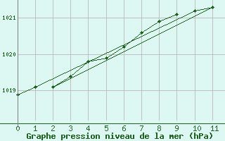 Courbe de la pression atmosphrique pour Helsinki Majakka