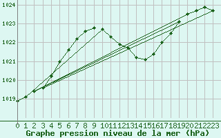 Courbe de la pression atmosphrique pour Seibersdorf