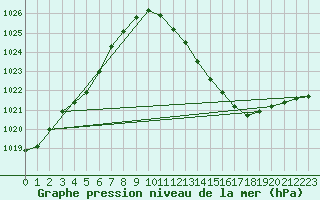 Courbe de la pression atmosphrique pour Brive-Laroche (19)
