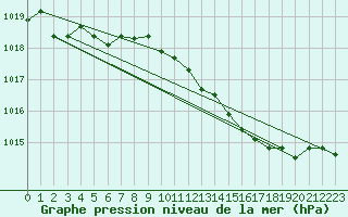 Courbe de la pression atmosphrique pour Lyneham