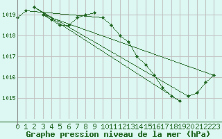 Courbe de la pression atmosphrique pour Millau (12)