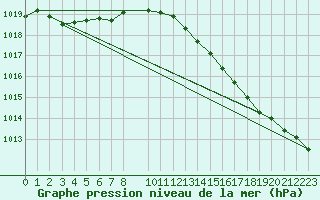 Courbe de la pression atmosphrique pour Fameck (57)