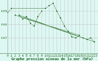 Courbe de la pression atmosphrique pour La Rochelle - Aerodrome (17)