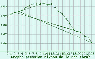 Courbe de la pression atmosphrique pour Biscarrosse (40)