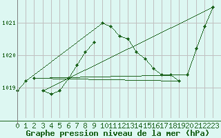 Courbe de la pression atmosphrique pour Saint-Martial-de-Vitaterne (17)
