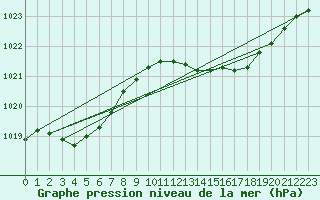 Courbe de la pression atmosphrique pour Alistro (2B)