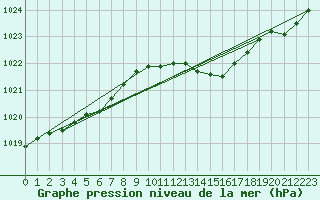 Courbe de la pression atmosphrique pour Pirou (50)