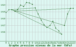 Courbe de la pression atmosphrique pour Millau - Soulobres (12)