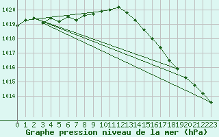 Courbe de la pression atmosphrique pour Manston (UK)