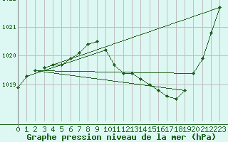 Courbe de la pression atmosphrique pour Albi (81)