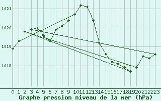 Courbe de la pression atmosphrique pour Jan (Esp)