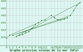 Courbe de la pression atmosphrique pour Saclas (91)