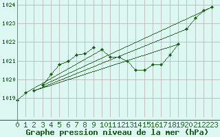 Courbe de la pression atmosphrique pour Titu