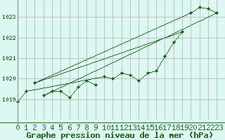 Courbe de la pression atmosphrique pour Thun