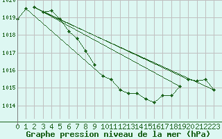 Courbe de la pression atmosphrique pour Nikkaluokta