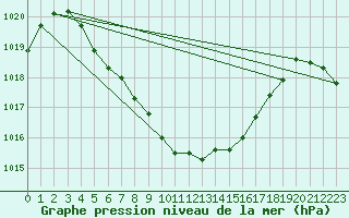 Courbe de la pression atmosphrique pour Belfort-Dorans (90)