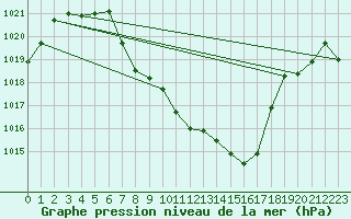 Courbe de la pression atmosphrique pour Leutkirch-Herlazhofen