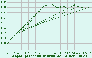 Courbe de la pression atmosphrique pour Herserange (54)