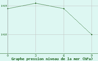 Courbe de la pression atmosphrique pour Uil