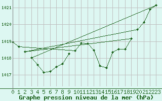 Courbe de la pression atmosphrique pour Millau (12)