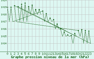 Courbe de la pression atmosphrique pour Saarbruecken / Ensheim